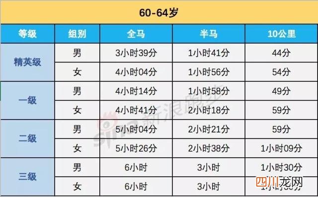 全马、半马、10公里等级标准  马拉松多少公里
