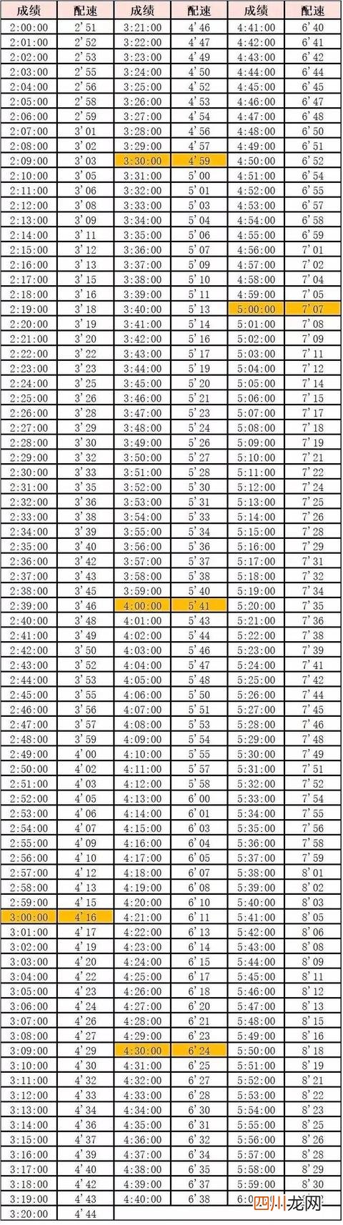 全马、半马、10公里等级标准  马拉松多少公里