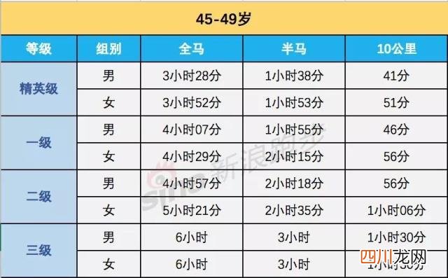 全马、半马、10公里等级标准  马拉松多少公里