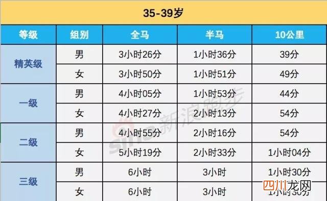 全马、半马、10公里等级标准  马拉松多少公里
