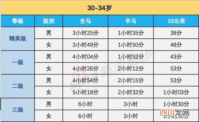全马、半马、10公里等级标准  马拉松多少公里