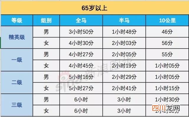 全马、半马、10公里等级标准  马拉松多少公里