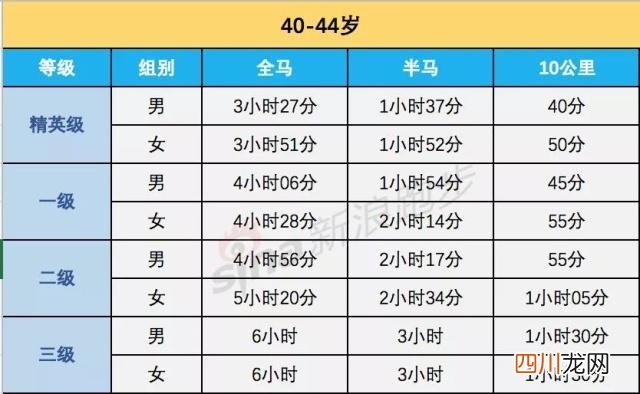 全马、半马、10公里等级标准  马拉松多少公里