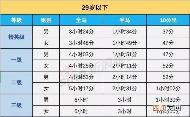 全马、半马、10公里等级标准  马拉松多少公里
