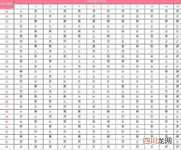 生男生女预测表准确率 100%准确测试男孩女孩