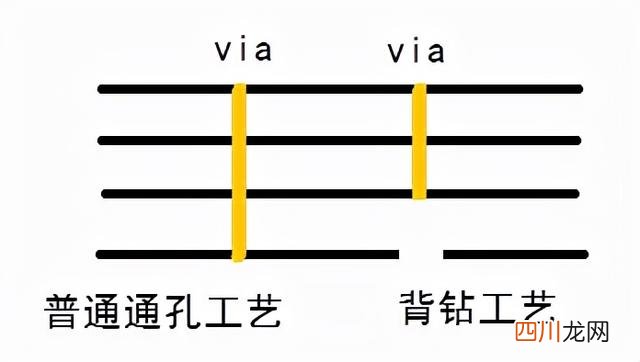 过孔背钻：射频信号的拯救者！需要注意哪些问题