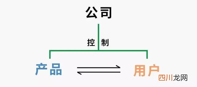 运营最该了解的不是用户，而是产品