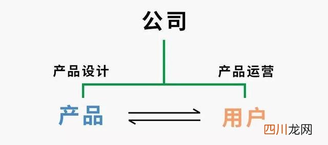 运营最该了解的不是用户，而是产品