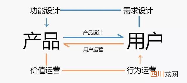 运营最该了解的不是用户，而是产品