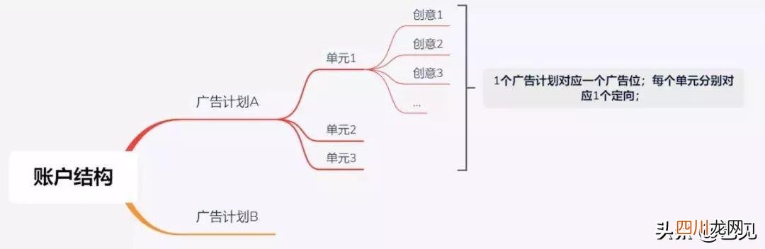 含个人投放技巧 如何从0到1做百度信息流投放？