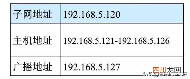 网络IP地址知识整理 网络地址是什么