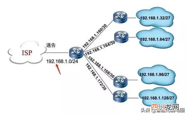 网络IP地址知识整理 网络地址是什么