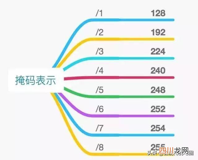 网络IP地址知识整理 网络地址是什么