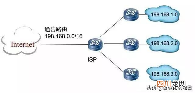 网络IP地址知识整理 网络地址是什么