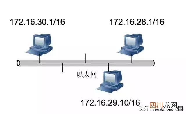 网络IP地址知识整理 网络地址是什么