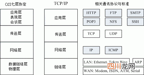 什么是TCP/IP网络协议 什么是网络协议