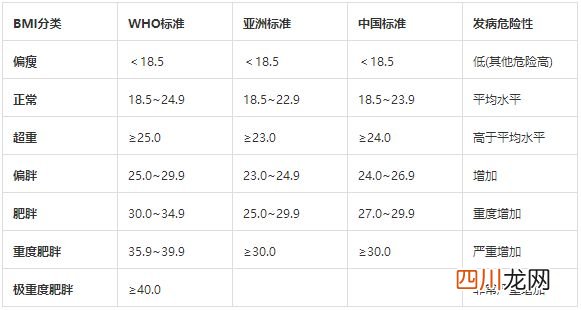 什么是BMI？什么是肥胖？ bmi计算公式
