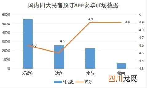 民宿app排名，国内订民宿哪个app好