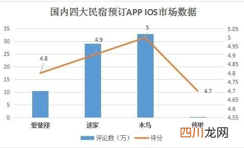 民宿app排名，国内订民宿哪个app好