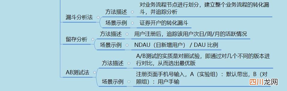数据分析很痛苦？5类问题建议、8大分析方法帮到你