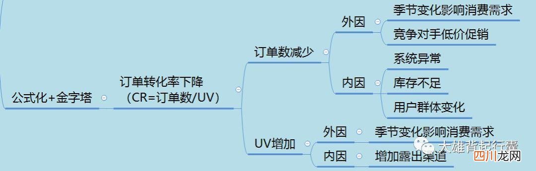 数据分析很痛苦？5类问题建议、8大分析方法帮到你