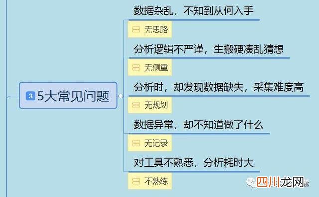 数据分析很痛苦？5类问题建议、8大分析方法帮到你
