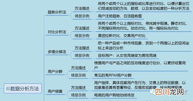 数据分析很痛苦？5类问题建议、8大分析方法帮到你