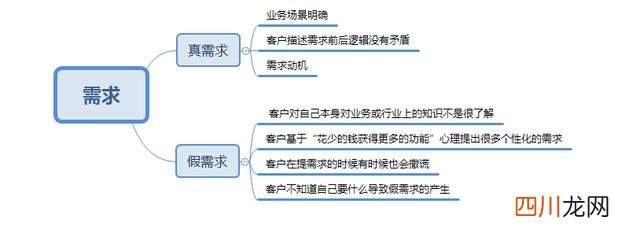 系统功能需求分析怎么写？