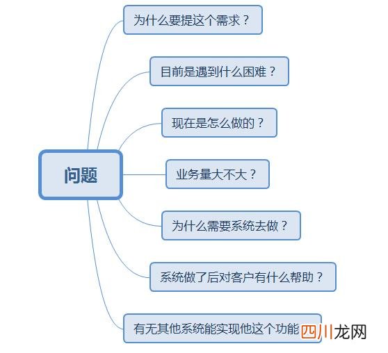系统功能需求分析怎么写？