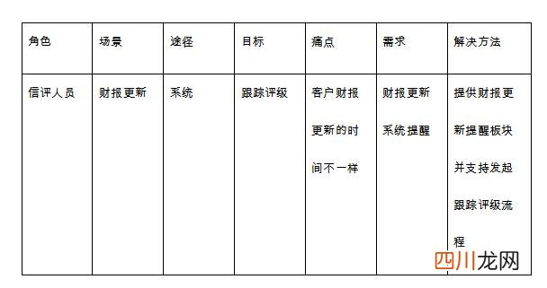 系统功能需求分析怎么写？