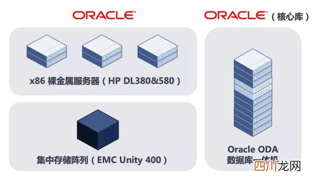 如何降低 Oracle 容灾加固资源池的总成本和复杂度？