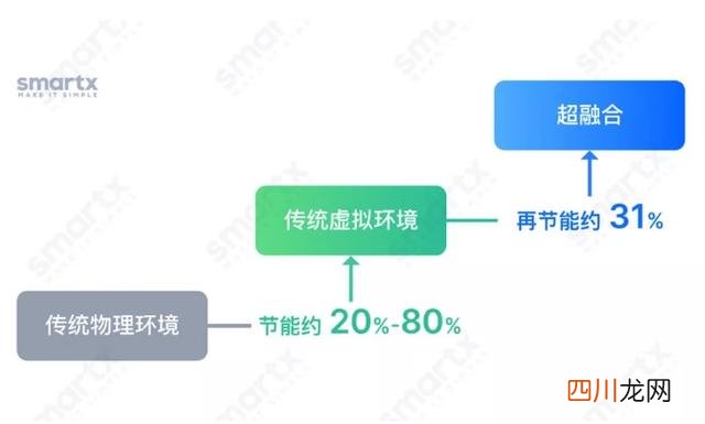 内含详细计算 一文读懂如何利用超融合节能降碳，为碳中和助力