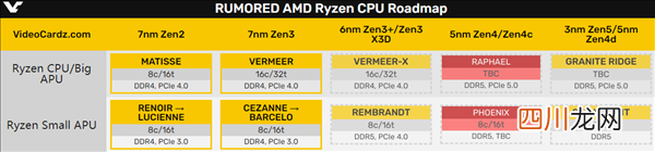 AMD移动版锐龙7000曝光：5nm Zen4、最多16核心