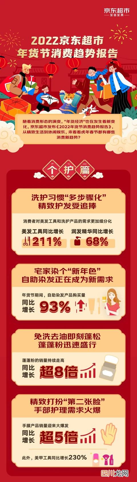 京东商城年货节 京东超市年货节消费趋势报告发布
