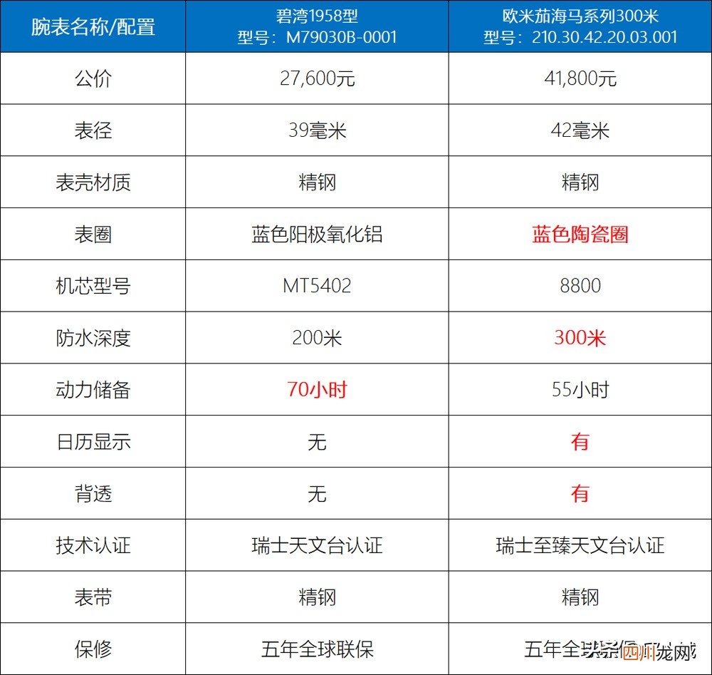 帝舵碧湾1958真的无敌吗？ 帝舵客服服务电话