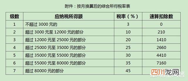 一次性年终奖税率表 奖金个人所得税怎么算