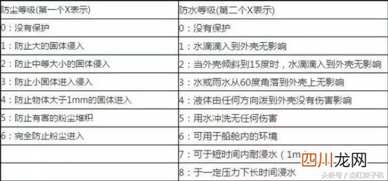 防水防尘等级是如何划分的 手机ip67级防水是什么意思能游泳吗