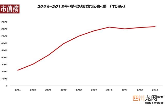 谁还用短信？