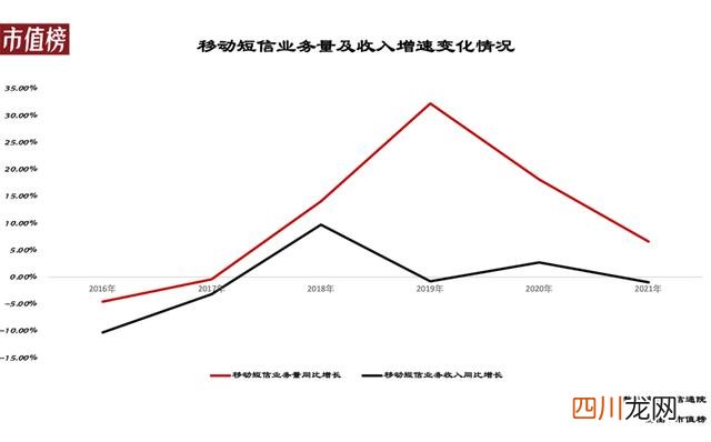 谁还用短信？