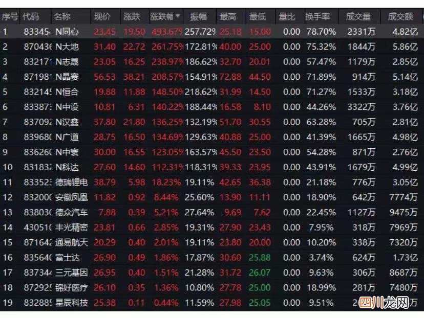 北交所首日开市：10支新股大幅高涨，甚至两次触发临停
