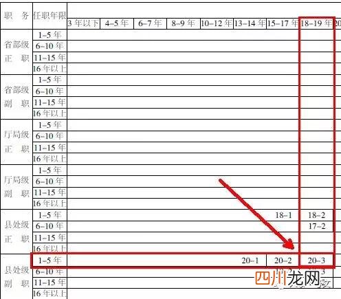 2018公务员级别划分工资等级标准表一览表，来看看你是哪一级的