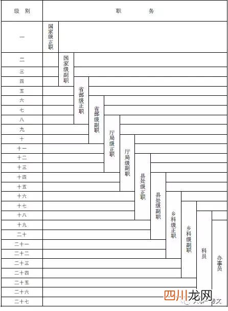 2018公务员级别划分工资等级标准表一览表，来看看你是哪一级的