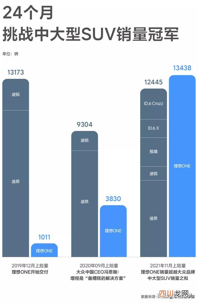 3次创业身价百亿，2年前却被大众判“死刑”，李想如今怎样了？