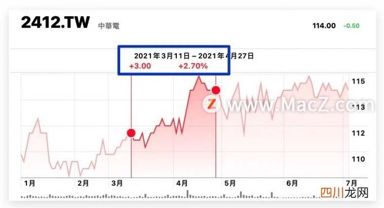在 Mac 上如何快速查看股票股价 股票股价查询详解
