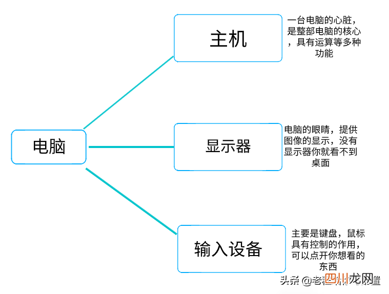 电脑硬件讲解 电脑硬件有哪些