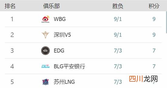lol大满贯选手 LOL：V5豪取6连胜，TES竟然是最大功臣，转会期贡献了2个顶级选手