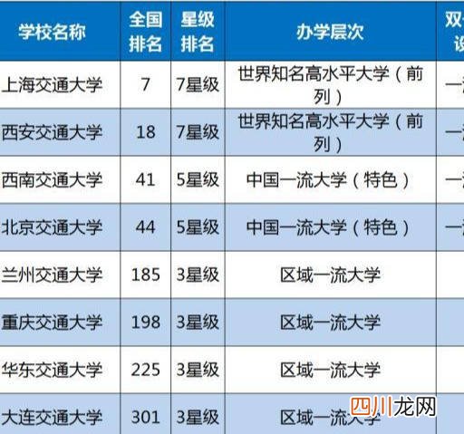 最新交通大学排名 交通大学排名全国