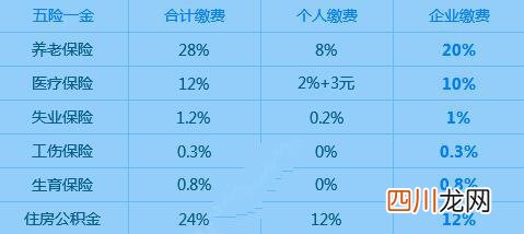 五险一金指什么，一个月要交多少钱？本文给大家全面解析