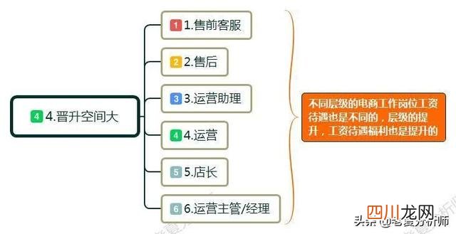 电子商务女生学难吗 电子商务专业就业方向及前景