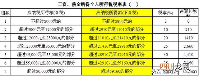 2019最新税后工资计算器 税后算税前公式原理